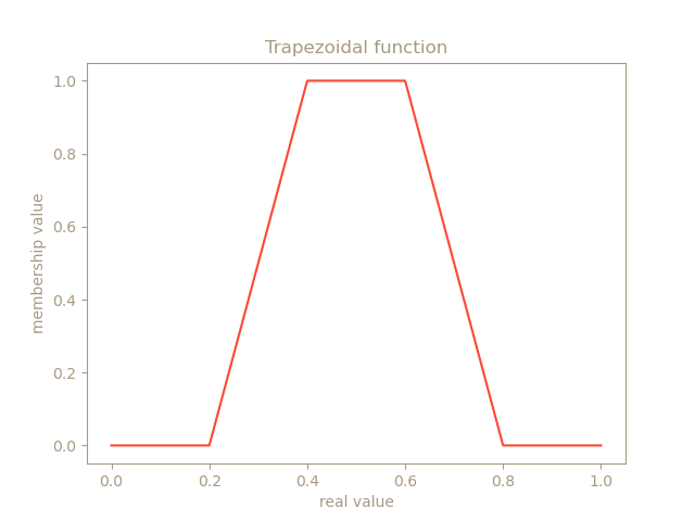 trapezoidal function