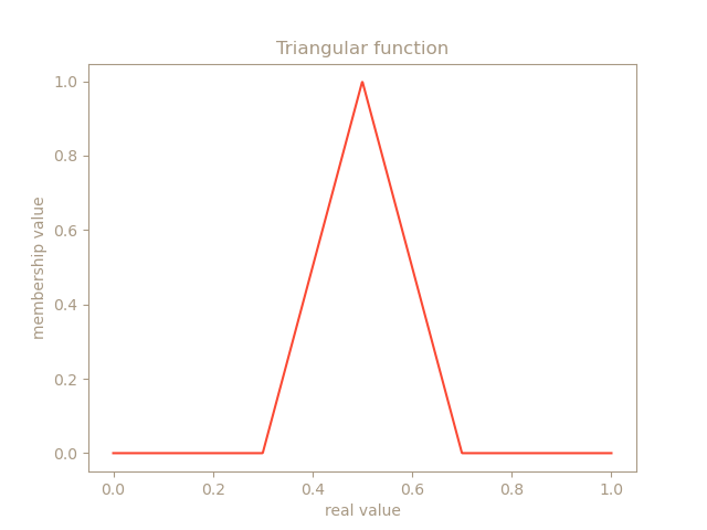 triangular function